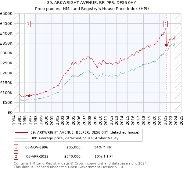 39, ARKWRIGHT AVENUE, BELPER, DE56 0HY: Price paid vs HM Land Registry's House Price Index