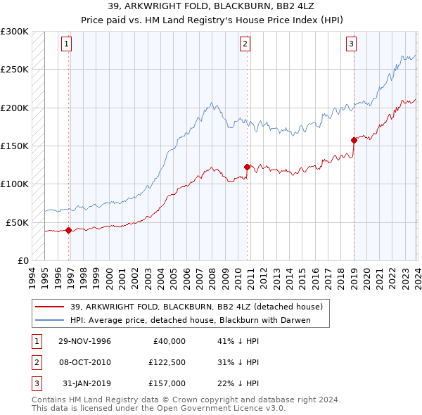 39, ARKWRIGHT FOLD, BLACKBURN, BB2 4LZ: Price paid vs HM Land Registry's House Price Index