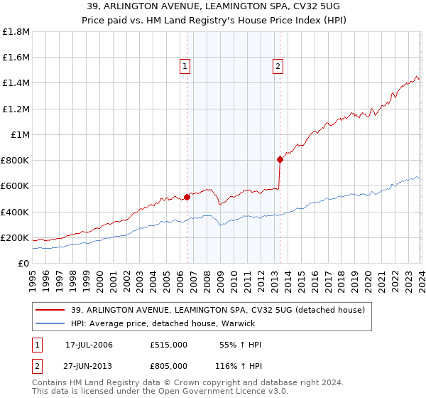 39, ARLINGTON AVENUE, LEAMINGTON SPA, CV32 5UG: Price paid vs HM Land Registry's House Price Index