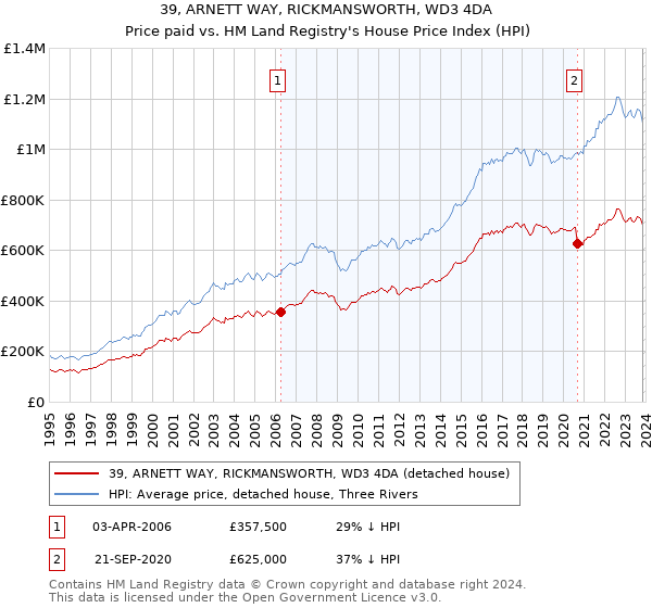 39, ARNETT WAY, RICKMANSWORTH, WD3 4DA: Price paid vs HM Land Registry's House Price Index