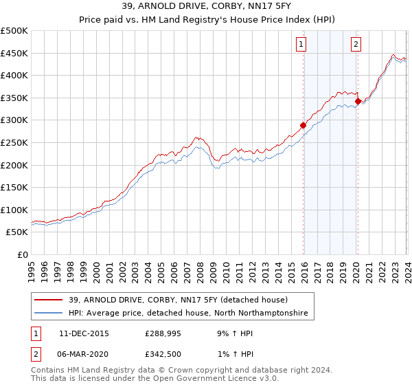 39, ARNOLD DRIVE, CORBY, NN17 5FY: Price paid vs HM Land Registry's House Price Index