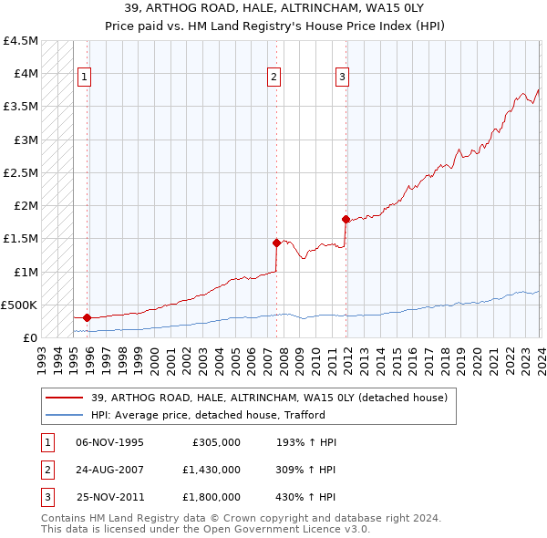 39, ARTHOG ROAD, HALE, ALTRINCHAM, WA15 0LY: Price paid vs HM Land Registry's House Price Index