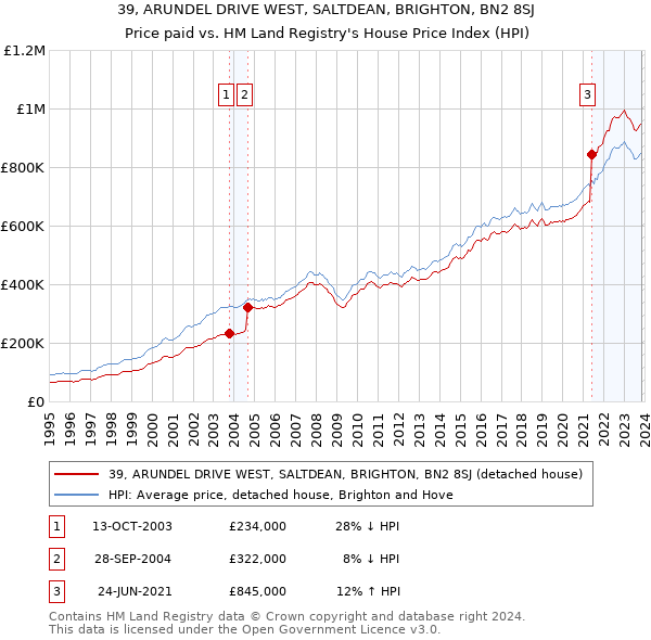 39, ARUNDEL DRIVE WEST, SALTDEAN, BRIGHTON, BN2 8SJ: Price paid vs HM Land Registry's House Price Index
