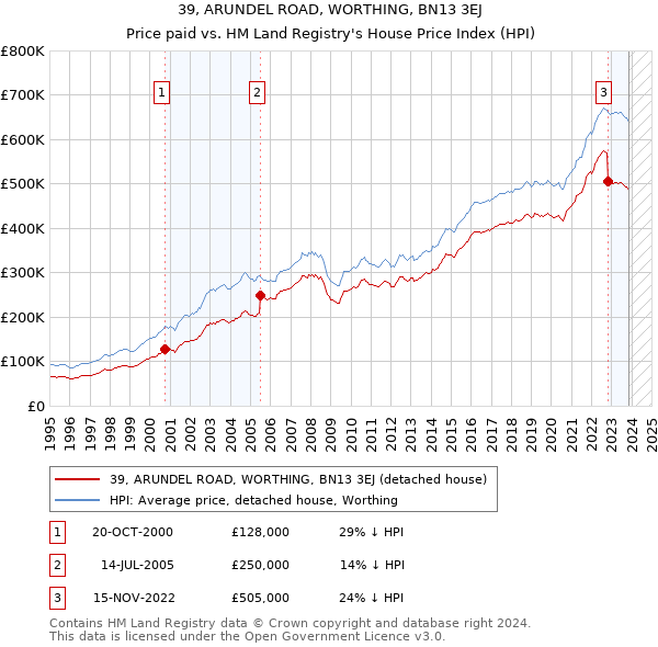 39, ARUNDEL ROAD, WORTHING, BN13 3EJ: Price paid vs HM Land Registry's House Price Index