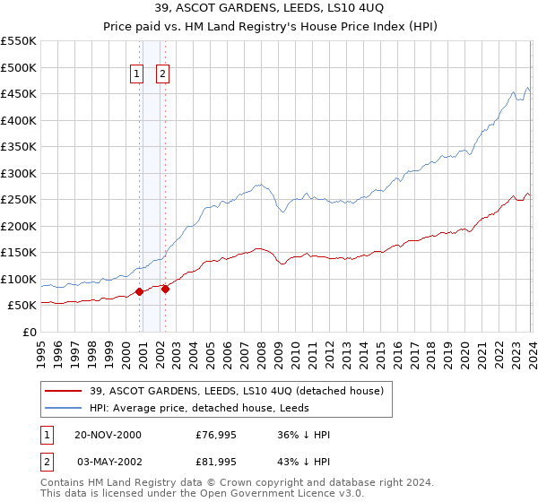 39, ASCOT GARDENS, LEEDS, LS10 4UQ: Price paid vs HM Land Registry's House Price Index