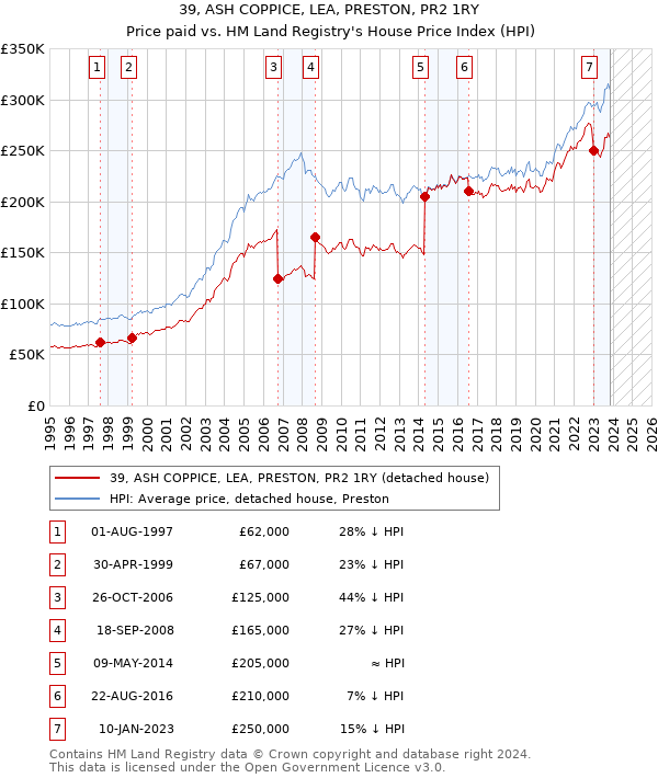 39, ASH COPPICE, LEA, PRESTON, PR2 1RY: Price paid vs HM Land Registry's House Price Index