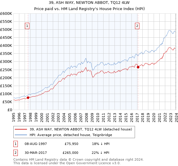 39, ASH WAY, NEWTON ABBOT, TQ12 4LW: Price paid vs HM Land Registry's House Price Index
