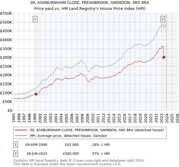 39, ASHBURNHAM CLOSE, FRESHBROOK, SWINDON, SN5 8RA: Price paid vs HM Land Registry's House Price Index