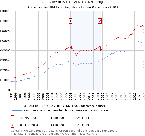 39, ASHBY ROAD, DAVENTRY, NN11 9QD: Price paid vs HM Land Registry's House Price Index