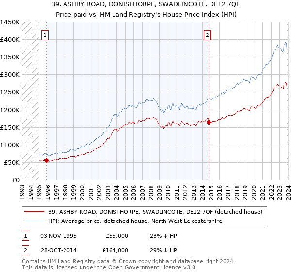 39, ASHBY ROAD, DONISTHORPE, SWADLINCOTE, DE12 7QF: Price paid vs HM Land Registry's House Price Index
