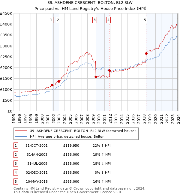 39, ASHDENE CRESCENT, BOLTON, BL2 3LW: Price paid vs HM Land Registry's House Price Index