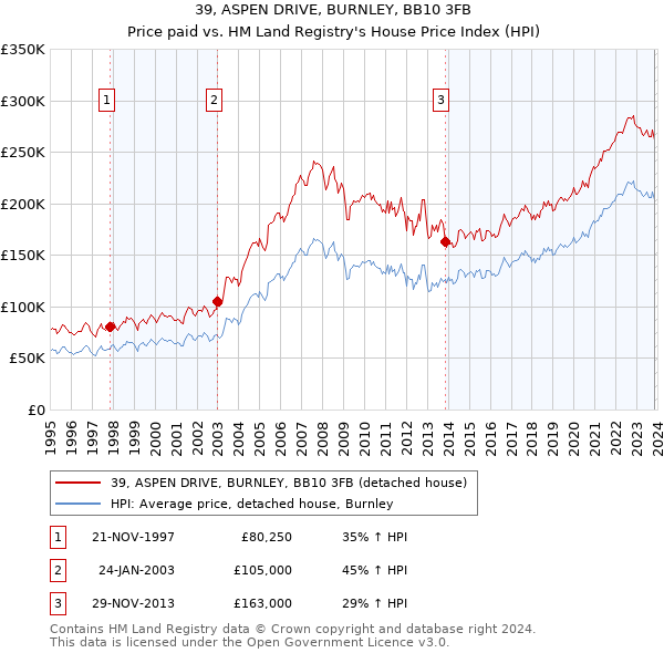 39, ASPEN DRIVE, BURNLEY, BB10 3FB: Price paid vs HM Land Registry's House Price Index
