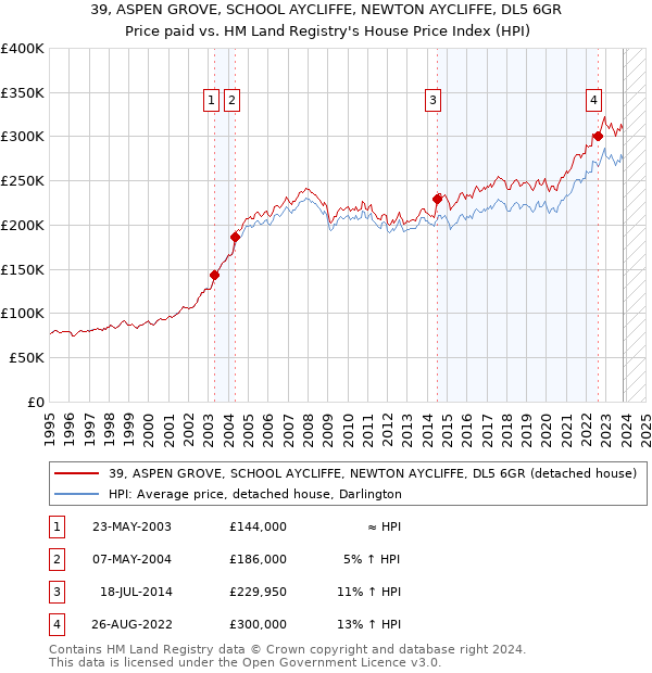 39, ASPEN GROVE, SCHOOL AYCLIFFE, NEWTON AYCLIFFE, DL5 6GR: Price paid vs HM Land Registry's House Price Index