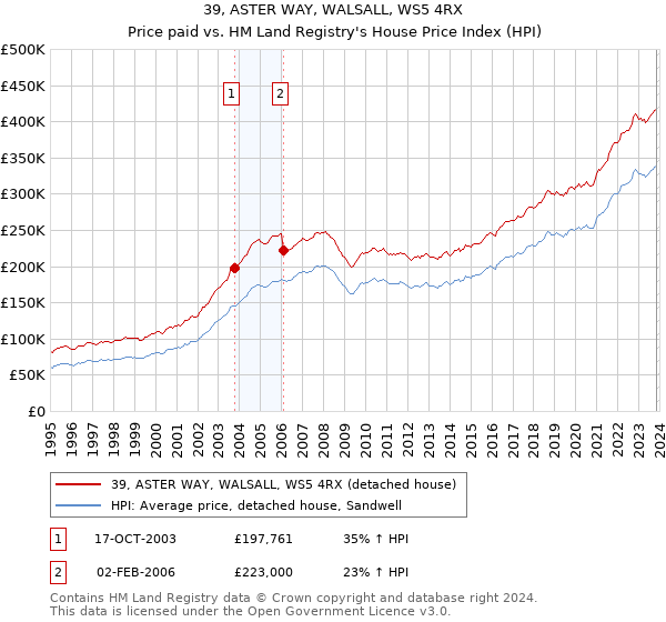 39, ASTER WAY, WALSALL, WS5 4RX: Price paid vs HM Land Registry's House Price Index
