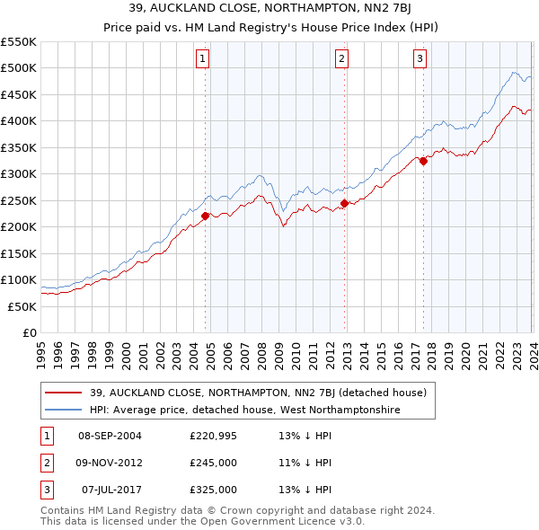 39, AUCKLAND CLOSE, NORTHAMPTON, NN2 7BJ: Price paid vs HM Land Registry's House Price Index