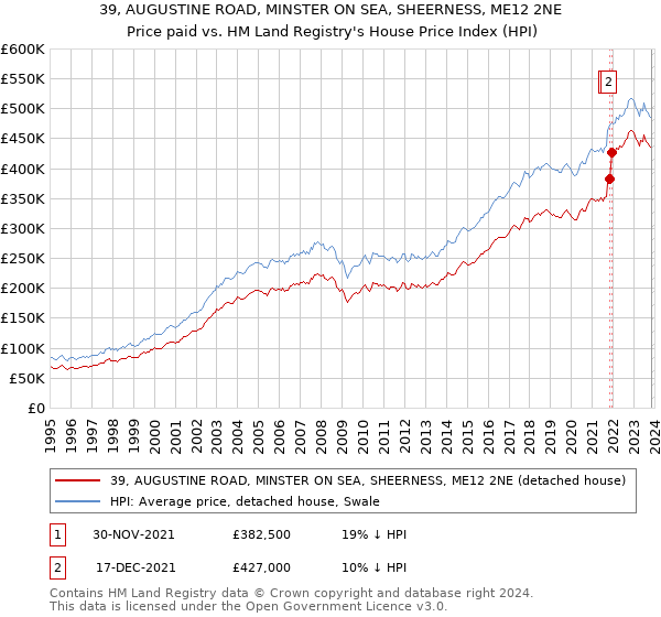 39, AUGUSTINE ROAD, MINSTER ON SEA, SHEERNESS, ME12 2NE: Price paid vs HM Land Registry's House Price Index