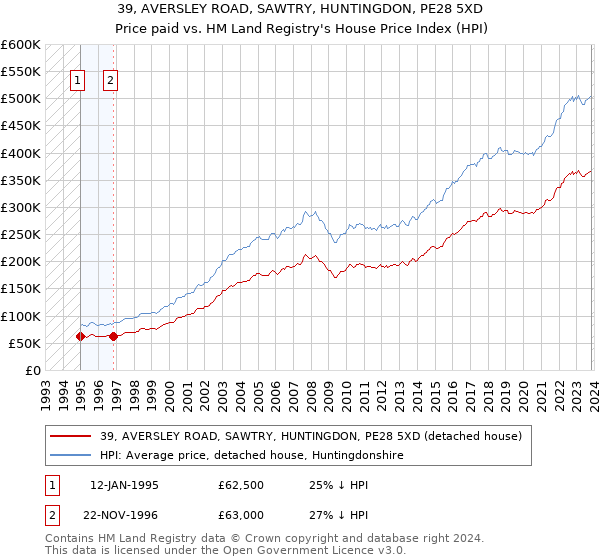 39, AVERSLEY ROAD, SAWTRY, HUNTINGDON, PE28 5XD: Price paid vs HM Land Registry's House Price Index