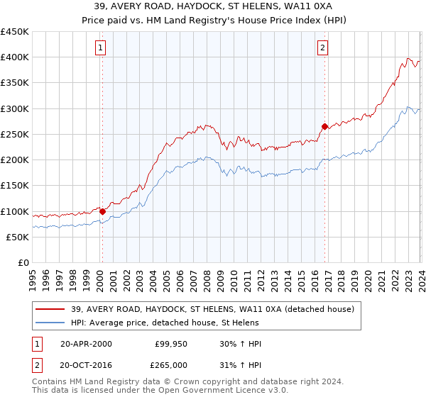 39, AVERY ROAD, HAYDOCK, ST HELENS, WA11 0XA: Price paid vs HM Land Registry's House Price Index