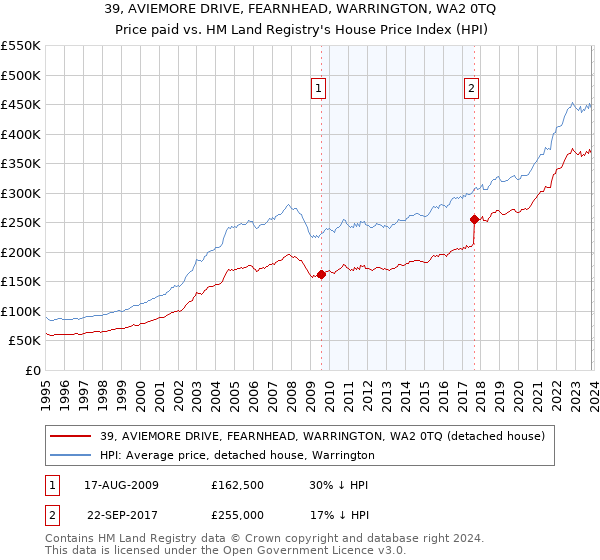 39, AVIEMORE DRIVE, FEARNHEAD, WARRINGTON, WA2 0TQ: Price paid vs HM Land Registry's House Price Index