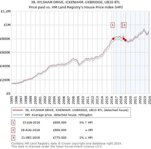 39, AYLSHAM DRIVE, ICKENHAM, UXBRIDGE, UB10 8TL: Price paid vs HM Land Registry's House Price Index