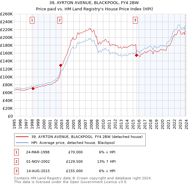 39, AYRTON AVENUE, BLACKPOOL, FY4 2BW: Price paid vs HM Land Registry's House Price Index