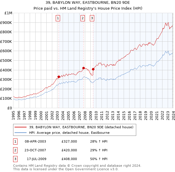 39, BABYLON WAY, EASTBOURNE, BN20 9DE: Price paid vs HM Land Registry's House Price Index