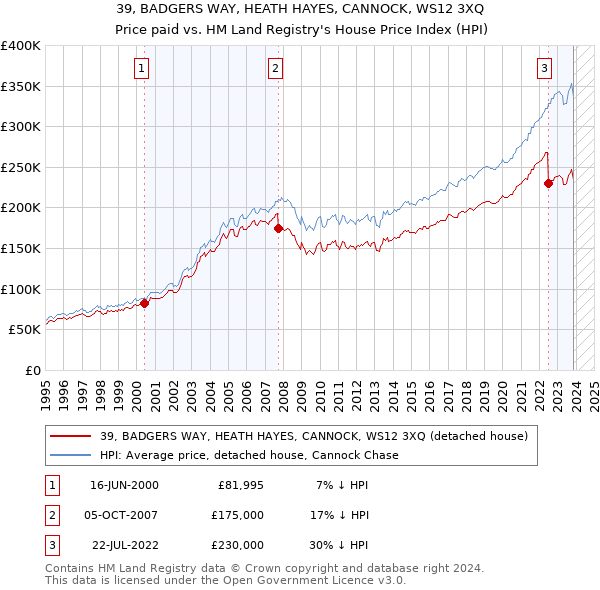 39, BADGERS WAY, HEATH HAYES, CANNOCK, WS12 3XQ: Price paid vs HM Land Registry's House Price Index
