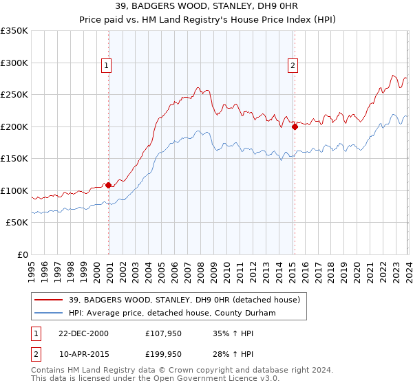 39, BADGERS WOOD, STANLEY, DH9 0HR: Price paid vs HM Land Registry's House Price Index