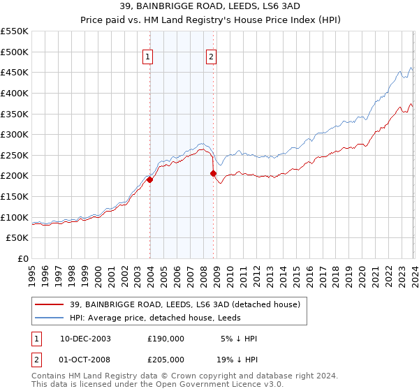 39, BAINBRIGGE ROAD, LEEDS, LS6 3AD: Price paid vs HM Land Registry's House Price Index