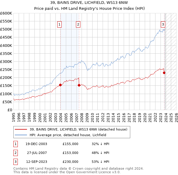 39, BAINS DRIVE, LICHFIELD, WS13 6NW: Price paid vs HM Land Registry's House Price Index