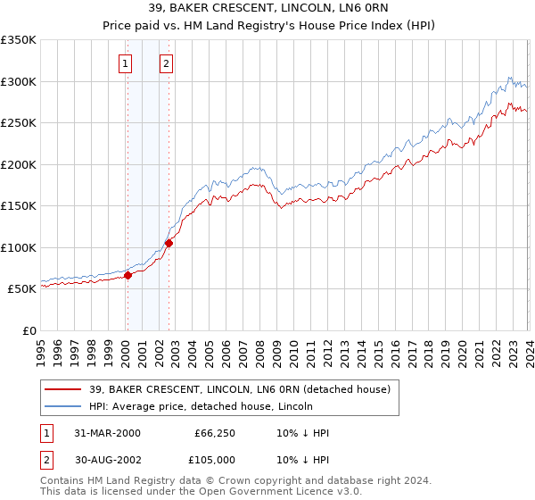39, BAKER CRESCENT, LINCOLN, LN6 0RN: Price paid vs HM Land Registry's House Price Index