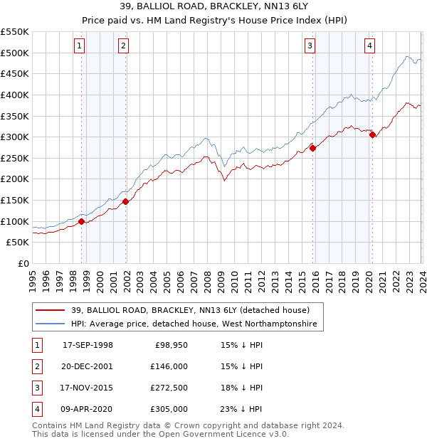 39, BALLIOL ROAD, BRACKLEY, NN13 6LY: Price paid vs HM Land Registry's House Price Index