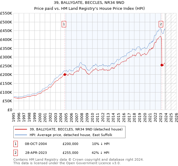 39, BALLYGATE, BECCLES, NR34 9ND: Price paid vs HM Land Registry's House Price Index