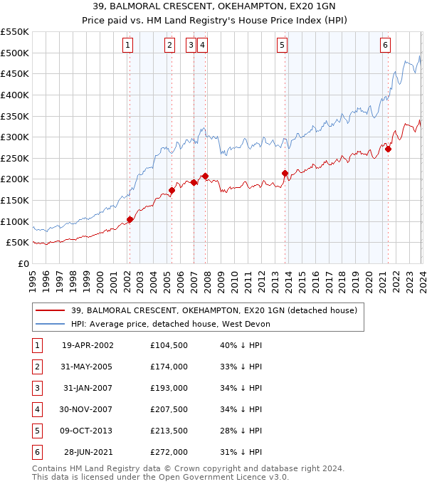 39, BALMORAL CRESCENT, OKEHAMPTON, EX20 1GN: Price paid vs HM Land Registry's House Price Index