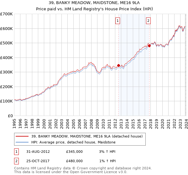 39, BANKY MEADOW, MAIDSTONE, ME16 9LA: Price paid vs HM Land Registry's House Price Index