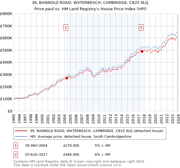 39, BANNOLD ROAD, WATERBEACH, CAMBRIDGE, CB25 9LQ: Price paid vs HM Land Registry's House Price Index