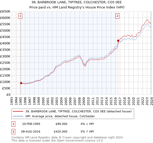 39, BARBROOK LANE, TIPTREE, COLCHESTER, CO5 0EE: Price paid vs HM Land Registry's House Price Index