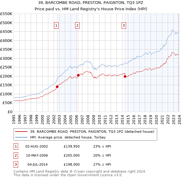 39, BARCOMBE ROAD, PRESTON, PAIGNTON, TQ3 1PZ: Price paid vs HM Land Registry's House Price Index