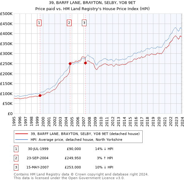 39, BARFF LANE, BRAYTON, SELBY, YO8 9ET: Price paid vs HM Land Registry's House Price Index