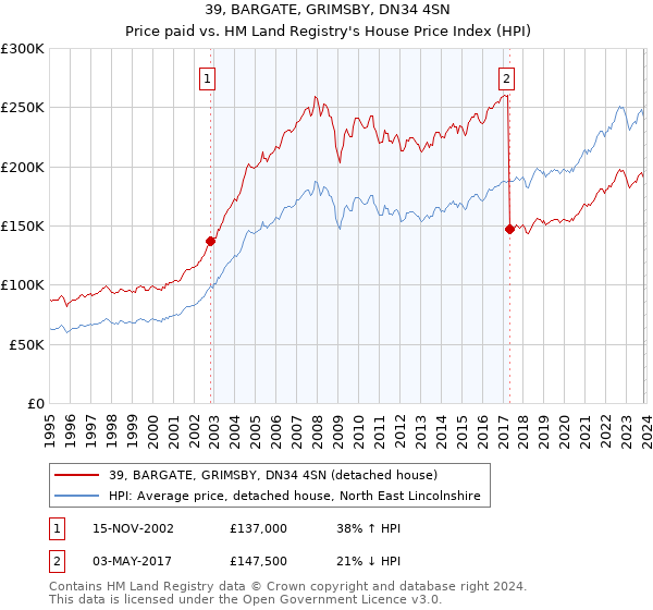 39, BARGATE, GRIMSBY, DN34 4SN: Price paid vs HM Land Registry's House Price Index