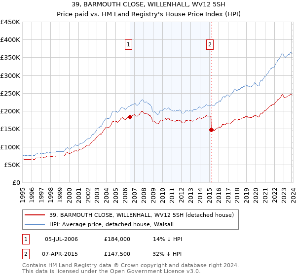 39, BARMOUTH CLOSE, WILLENHALL, WV12 5SH: Price paid vs HM Land Registry's House Price Index
