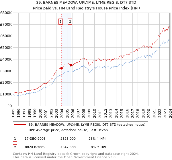 39, BARNES MEADOW, UPLYME, LYME REGIS, DT7 3TD: Price paid vs HM Land Registry's House Price Index