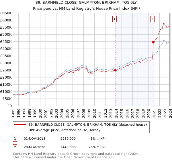 39, BARNFIELD CLOSE, GALMPTON, BRIXHAM, TQ5 0LY: Price paid vs HM Land Registry's House Price Index