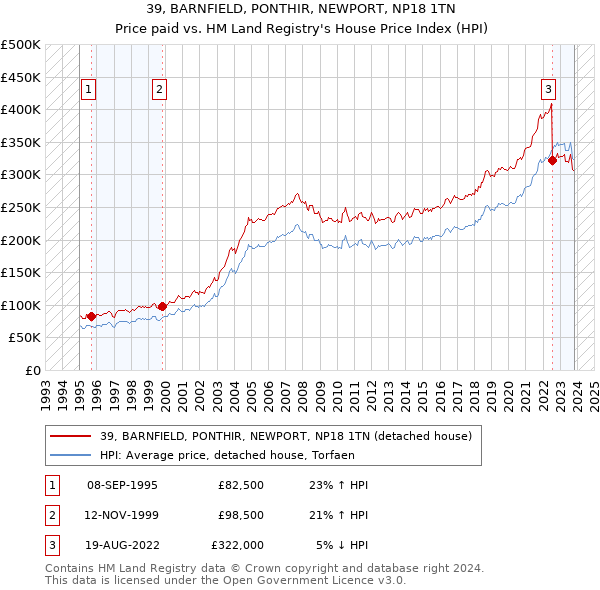 39, BARNFIELD, PONTHIR, NEWPORT, NP18 1TN: Price paid vs HM Land Registry's House Price Index