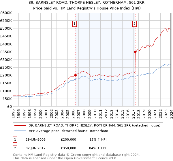 39, BARNSLEY ROAD, THORPE HESLEY, ROTHERHAM, S61 2RR: Price paid vs HM Land Registry's House Price Index