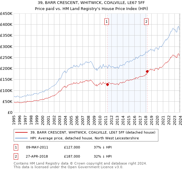 39, BARR CRESCENT, WHITWICK, COALVILLE, LE67 5FF: Price paid vs HM Land Registry's House Price Index