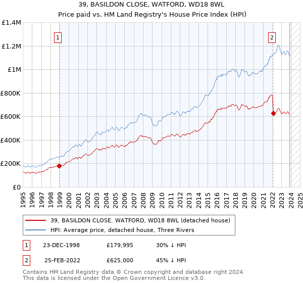 39, BASILDON CLOSE, WATFORD, WD18 8WL: Price paid vs HM Land Registry's House Price Index