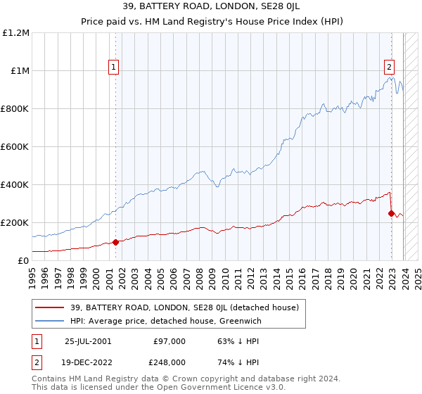 39, BATTERY ROAD, LONDON, SE28 0JL: Price paid vs HM Land Registry's House Price Index