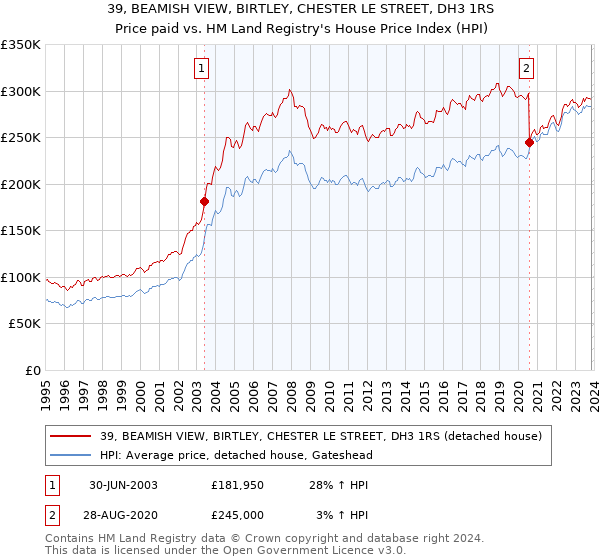 39, BEAMISH VIEW, BIRTLEY, CHESTER LE STREET, DH3 1RS: Price paid vs HM Land Registry's House Price Index
