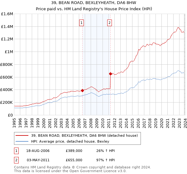 39, BEAN ROAD, BEXLEYHEATH, DA6 8HW: Price paid vs HM Land Registry's House Price Index